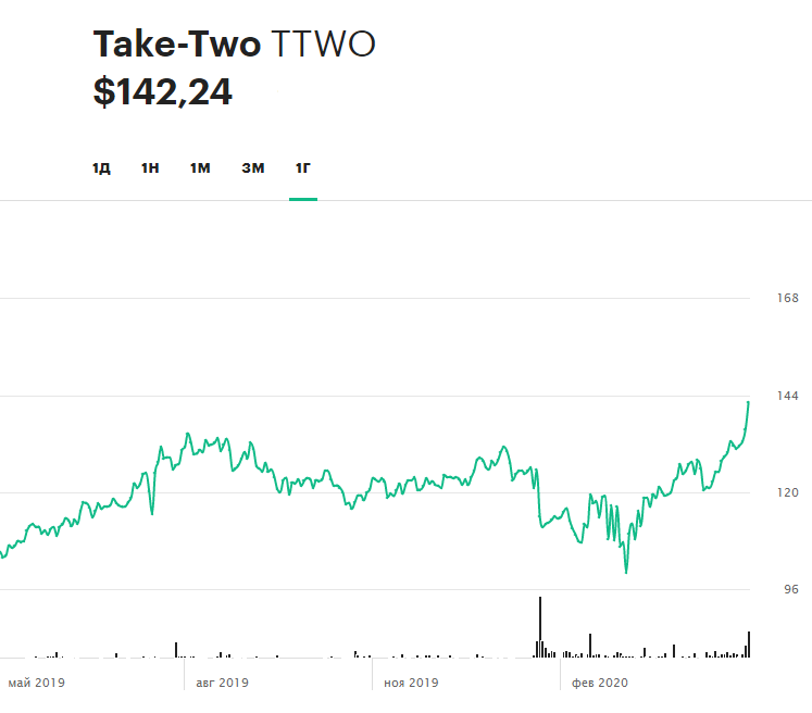 Динамика акций Take-Two Interactive за последние 12 месяцев