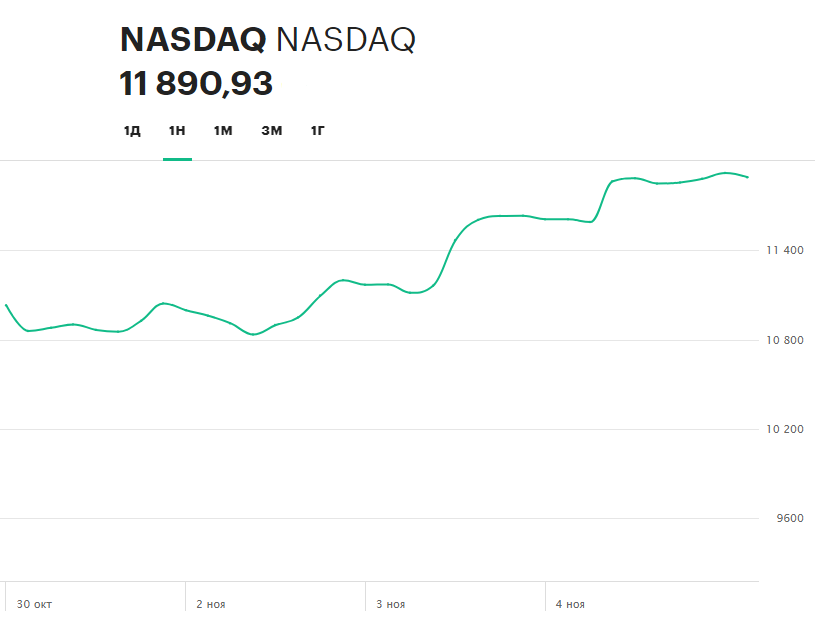 Динамика индекса NASDAQ Composite за последнюю неделю