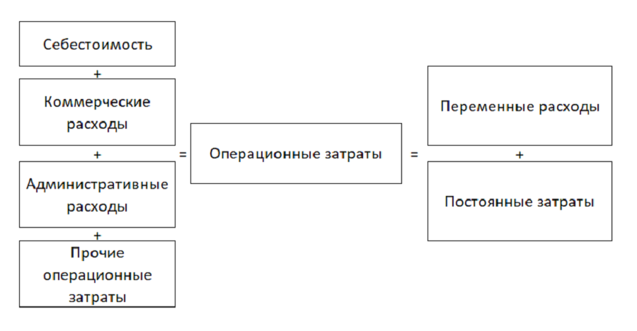 Аспекты состава операционных затрат