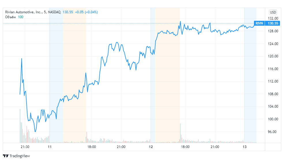 Динамика акций Rivian на бирже NASDAQ в течение трех дней после IPO