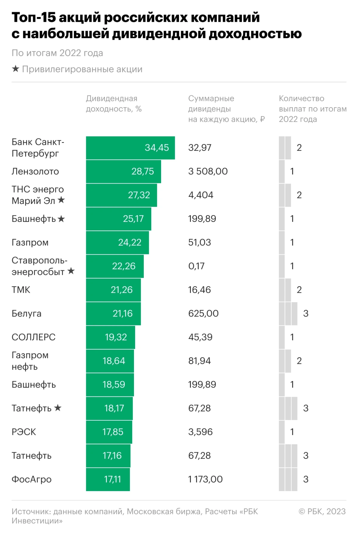 <p>Топ-15 акций российских компаний с наибольшей дивидендной доходностью выплат по результатам 2022 года</p>