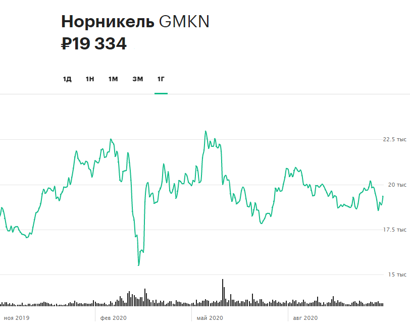 1 акций норникель. Акции Норникель график. Динамика акций Норникель. Котировки акций Норникеля. Инвестиции динамика акций.