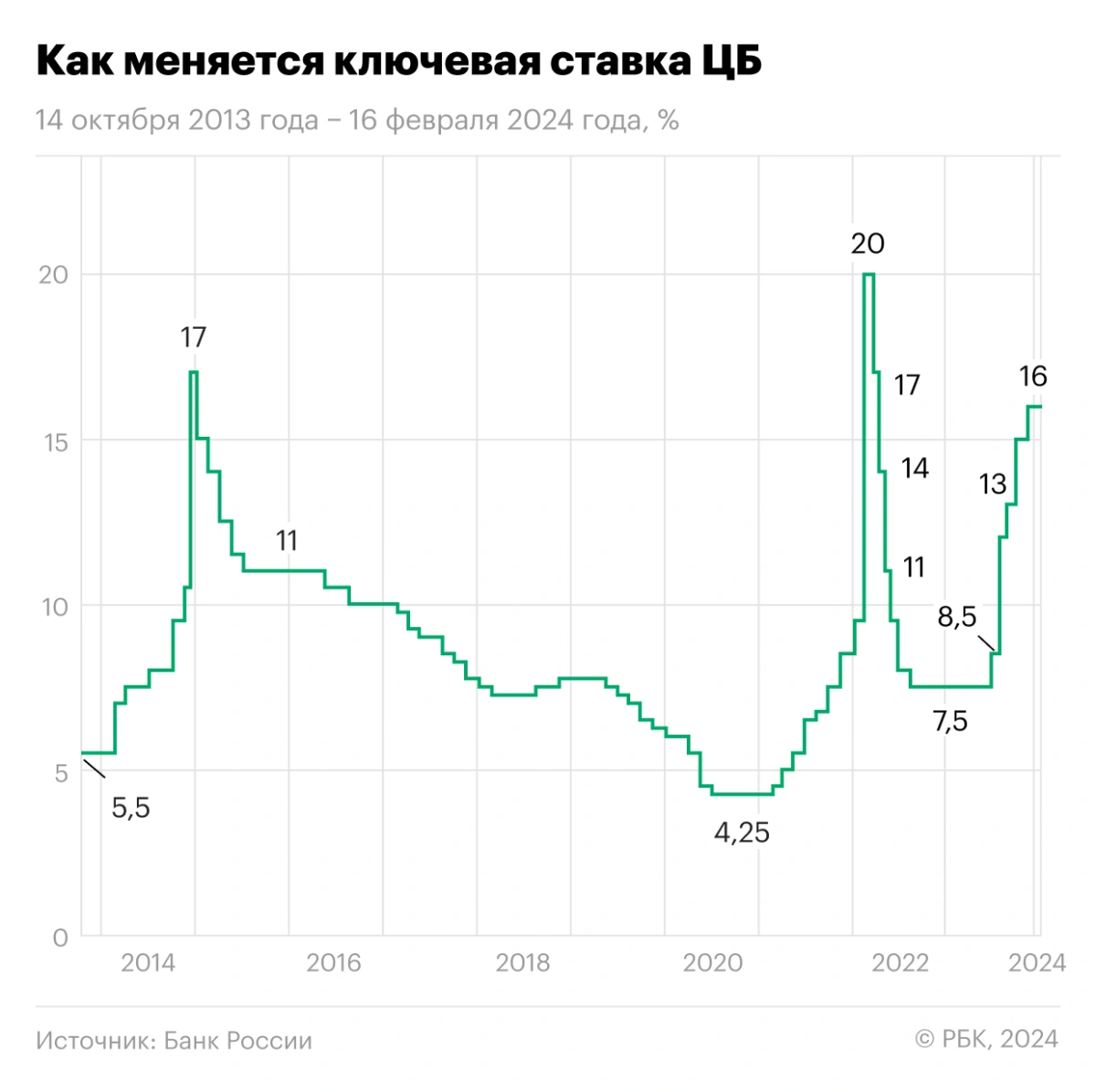 <p>Изменение ключевой ставки Центробанка России 14 октября 2013 года&nbsp;&mdash; 16 февраля 2024 года</p>