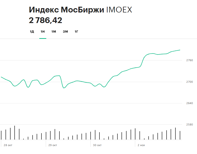 Динамика индекса Московской биржи за прошедшие пять торговых сессий