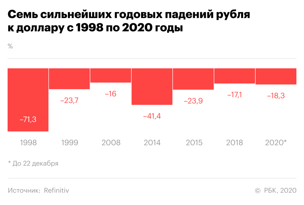 Обвал рубля год
