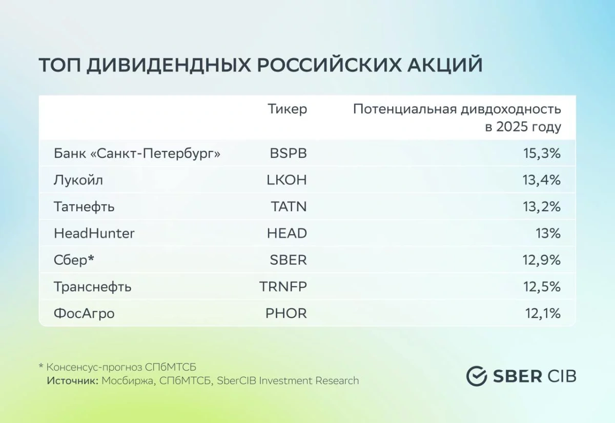 <p>Топ дивидендных акций от &laquo;Сбера&raquo; по состоянию на&nbsp; 4 февраля 2025 года</p>