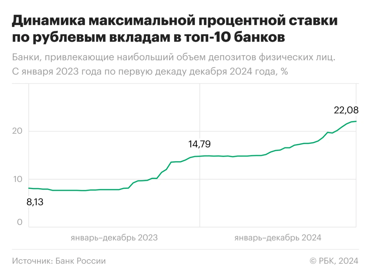 <p>Динамика максимальной процентной ставки по рублевым вкладам в топ-10 банков</p>