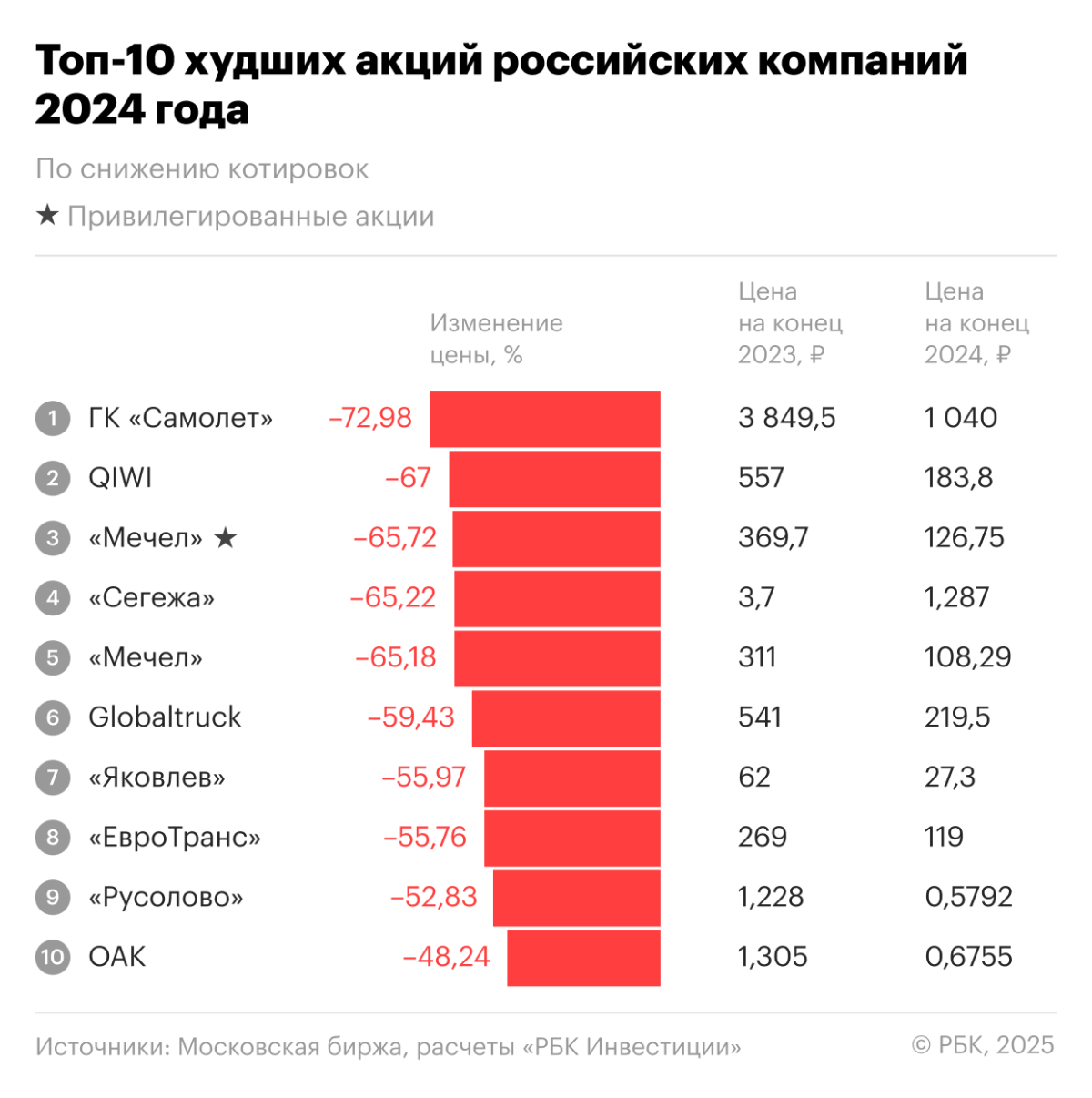 10 худших акций 2024-го: пострадавшие от высокой ставки и прочих факторов