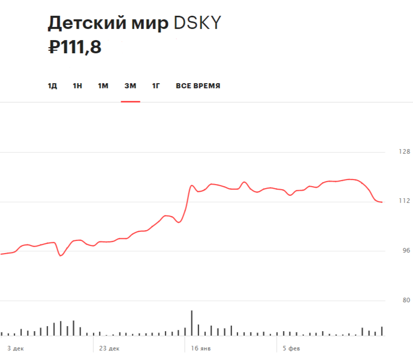 Динамика акций &laquo;Детского мира&raquo; за три месяца