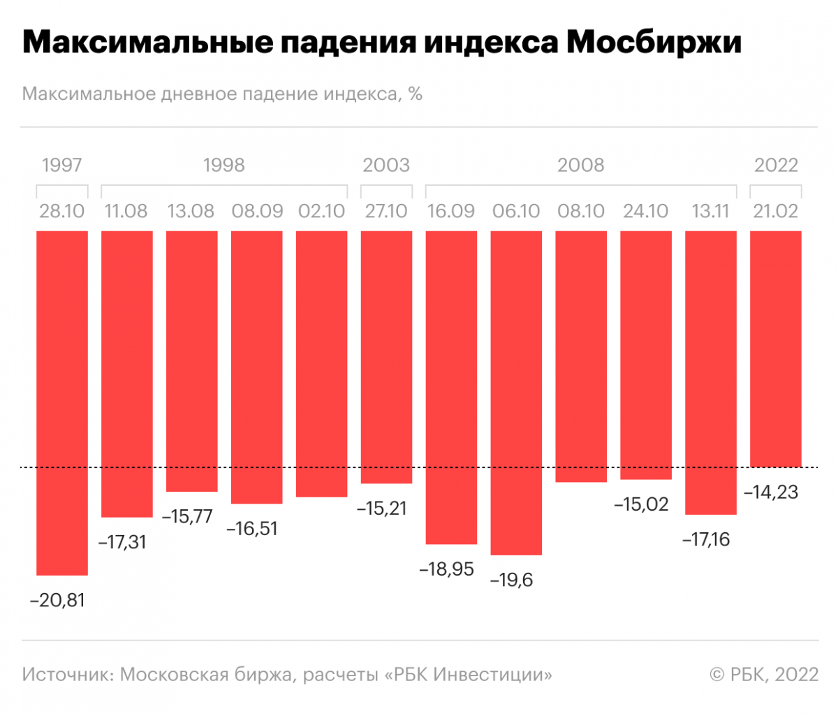 Максимальные падения индекса Мосбиржи