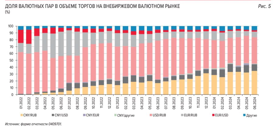 <p>Доля валютных пар в объеме торгов на внебиржевом валютном рынке России</p>