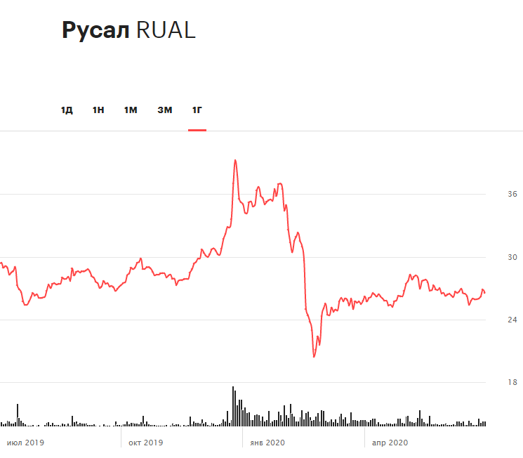 Динамика акций &laquo;Русала&raquo; за 12 месяцев