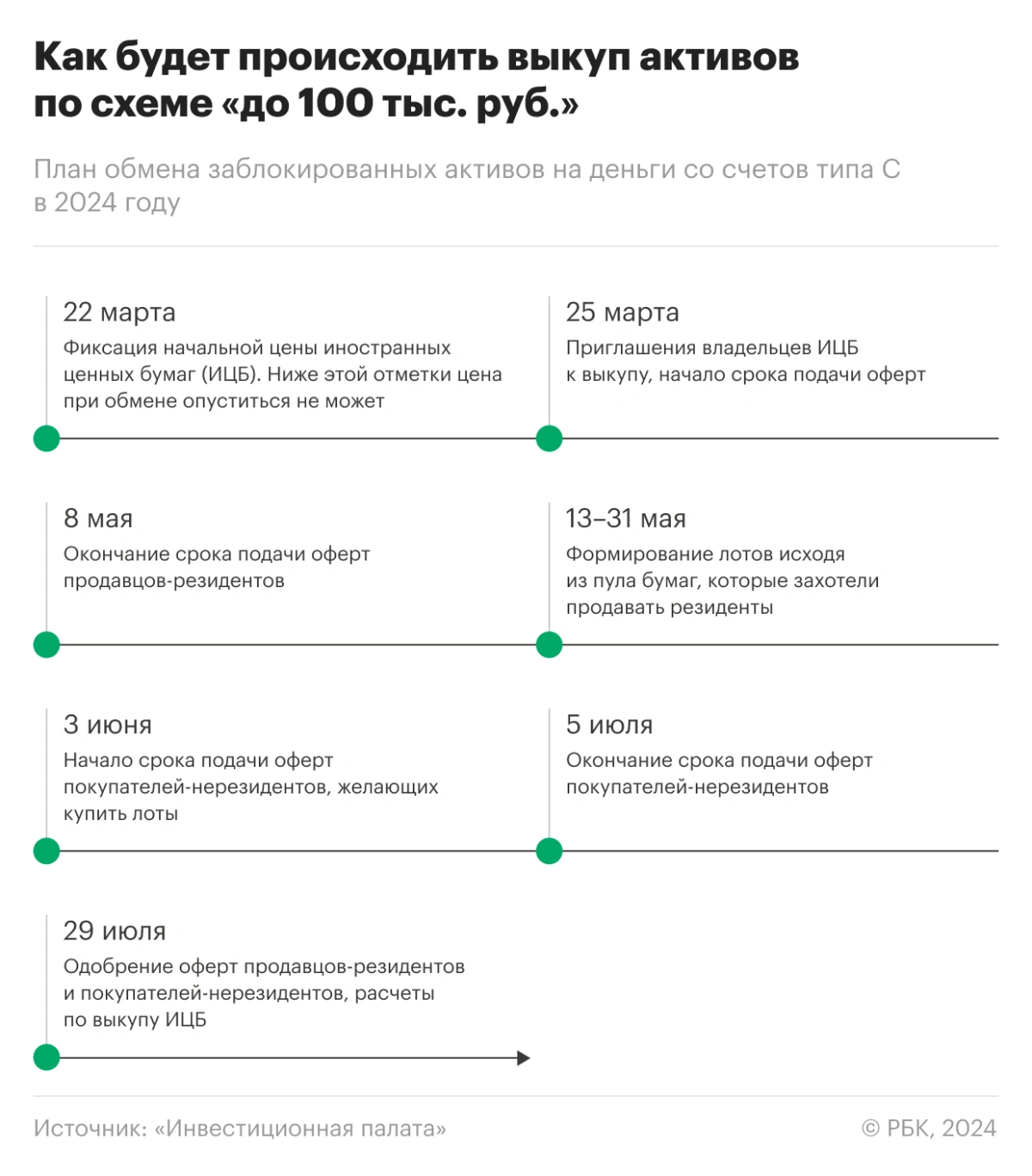 <p>План обмена заблокированных активов на деньги со счетов типа С в 2024 году</p>