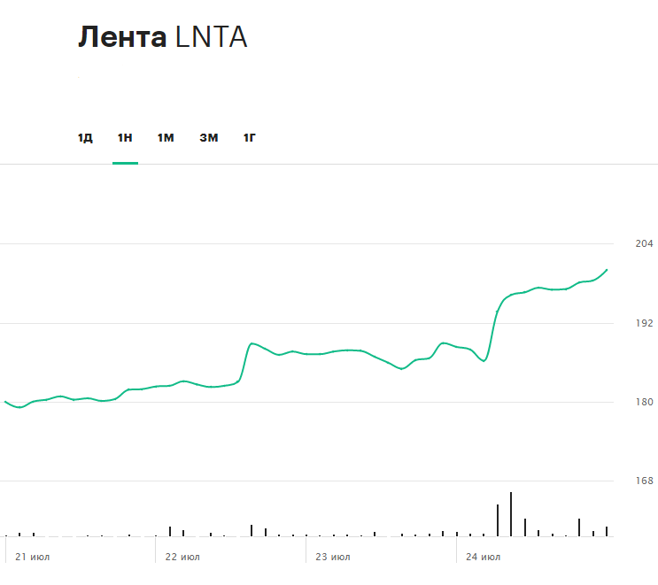 Динамика акций &laquo;Ленты&raquo; за последнюю неделю