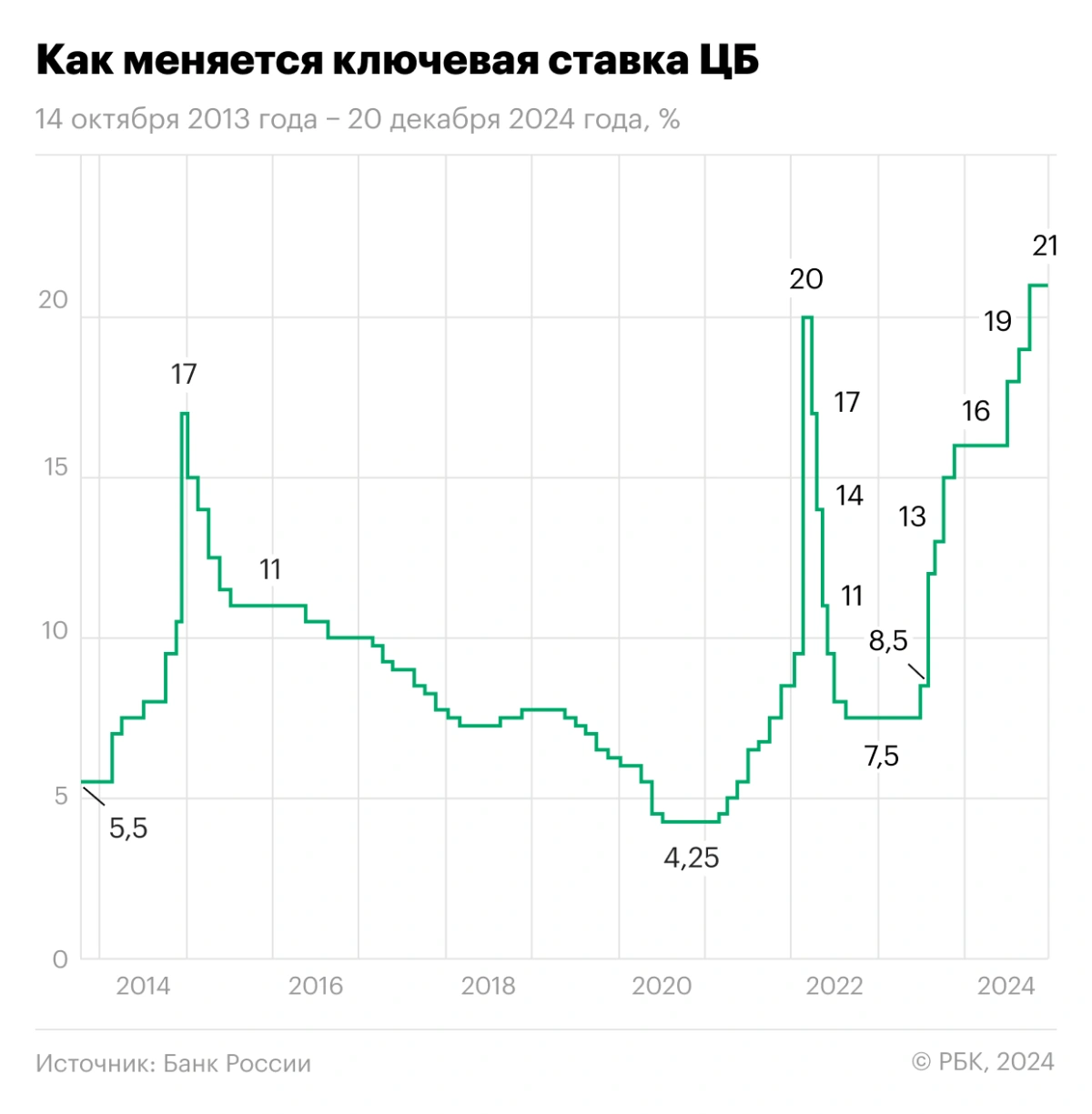 <p>Изменение ключевой ставки Центробанка России 14 октября 2013 года &mdash; 20 декабря 2024 года</p>