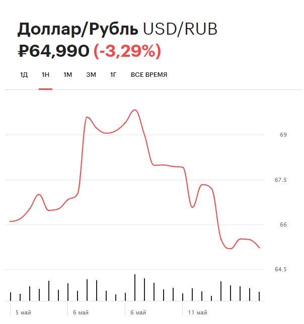 Динамика курса доллара на Мосбирже за последнюю неделю