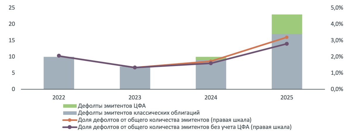 АКРА назвала красные флаги эмитентов, допустивших дефолт по облигациям