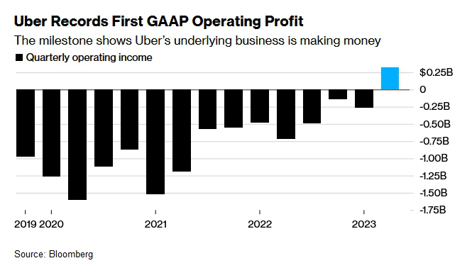 <p>Uber впервые в истории достиг положительного результата по операционной прибыли</p>