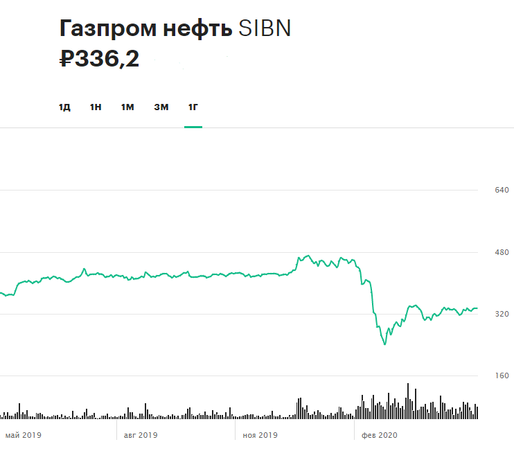 Динамика акций &laquo;Газпром нефти&raquo; за 12 месяцев (по состоянию на 12:45 мск 28 мая)