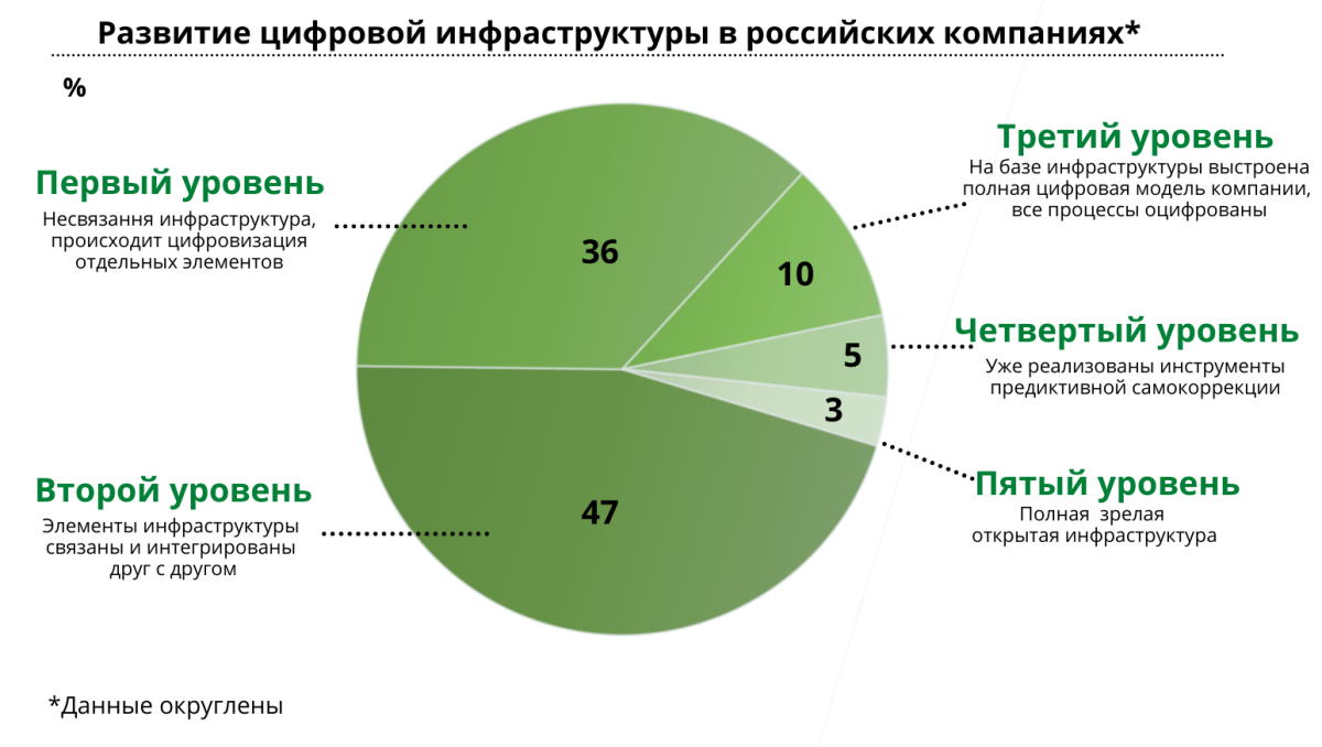 Цифровизация в россии презентация