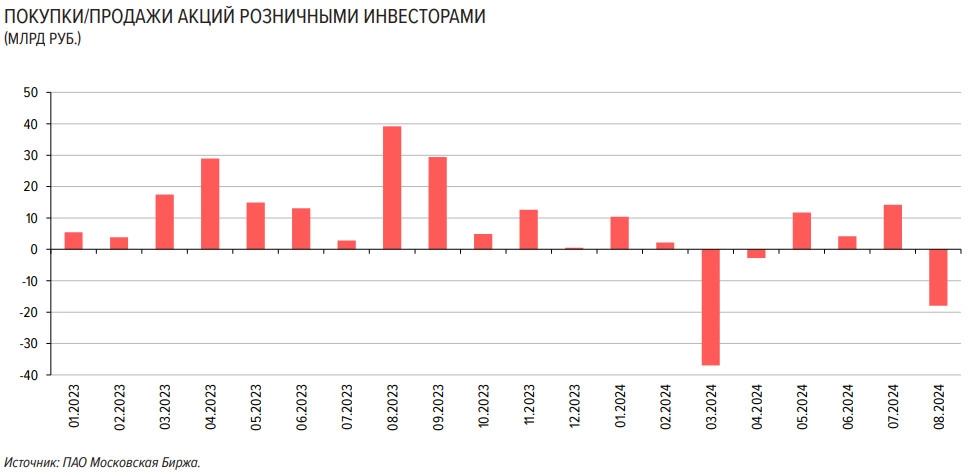 <p>Покупки/продажи акций розничными инвесторами с 2023 года</p>