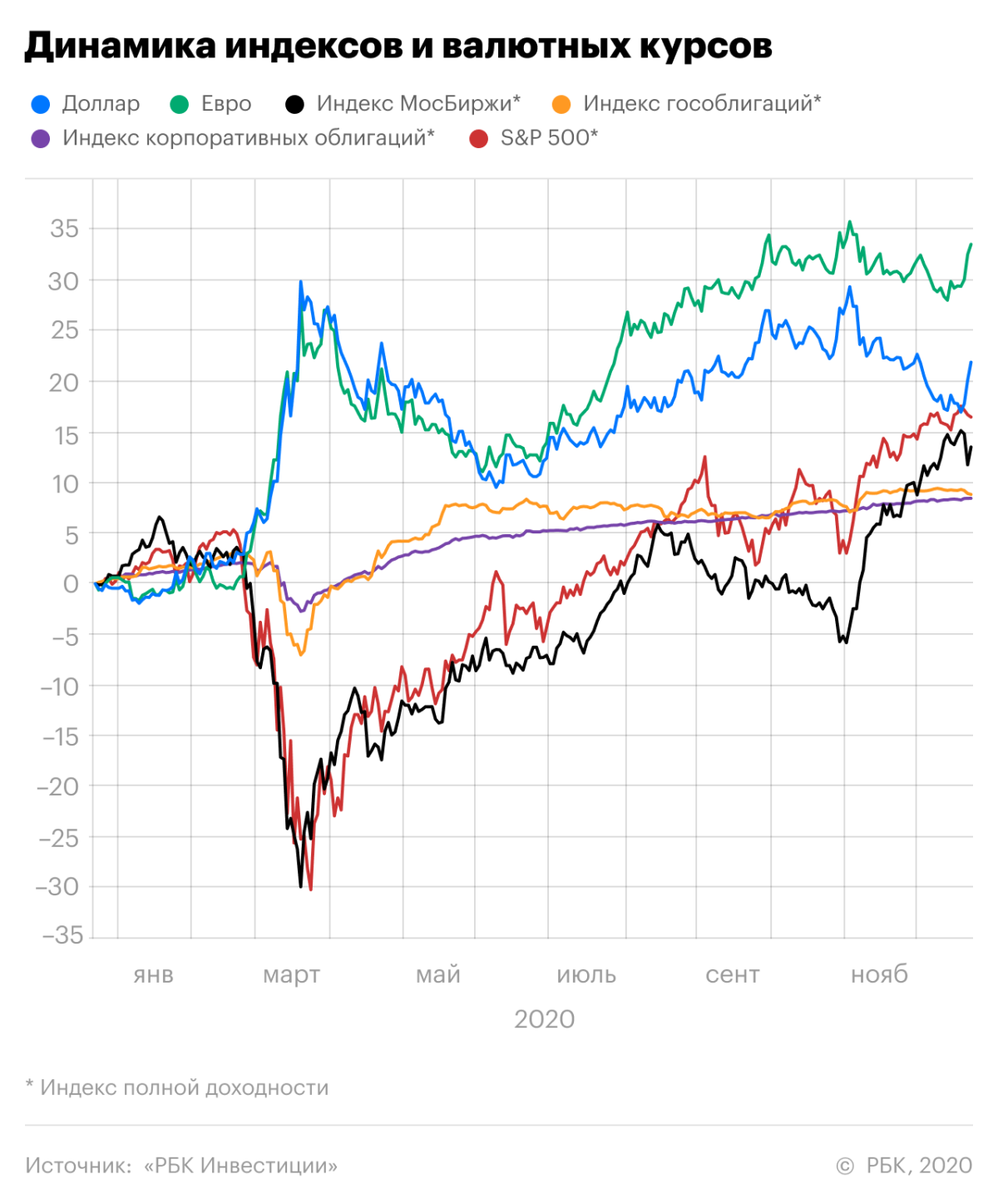 Доллар динамика. Заработок на графике. Заработок на инвестициях. РБК инвестиции. РБК котировки.
