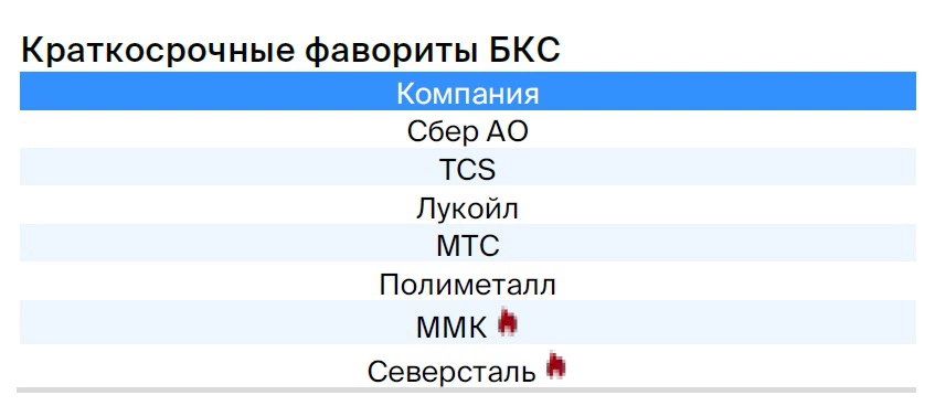 Фавориты БКС на горизонте трех-четырех месяцев. ММК и &laquo;Северсталь&raquo; ранее полностью приостановили раскрытие финансовой отчетности