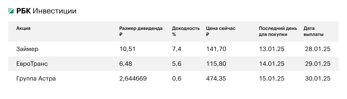 <p>Ближайшие дивидендные выплаты в России</p>