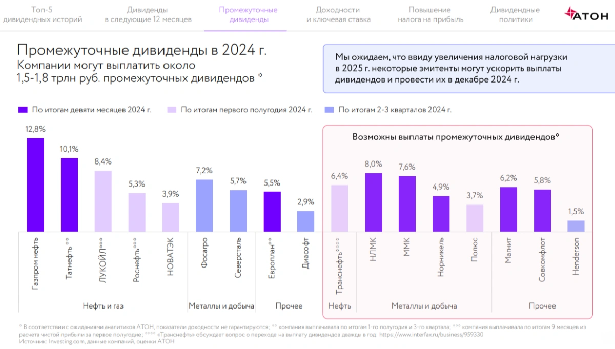 <p>Слайд из обзора &laquo;Атона&raquo;, на котором говорится о том, что российские компании могут заплатить больше дивидендов в 2024 году из-за изменения налогов с 2025-го</p>