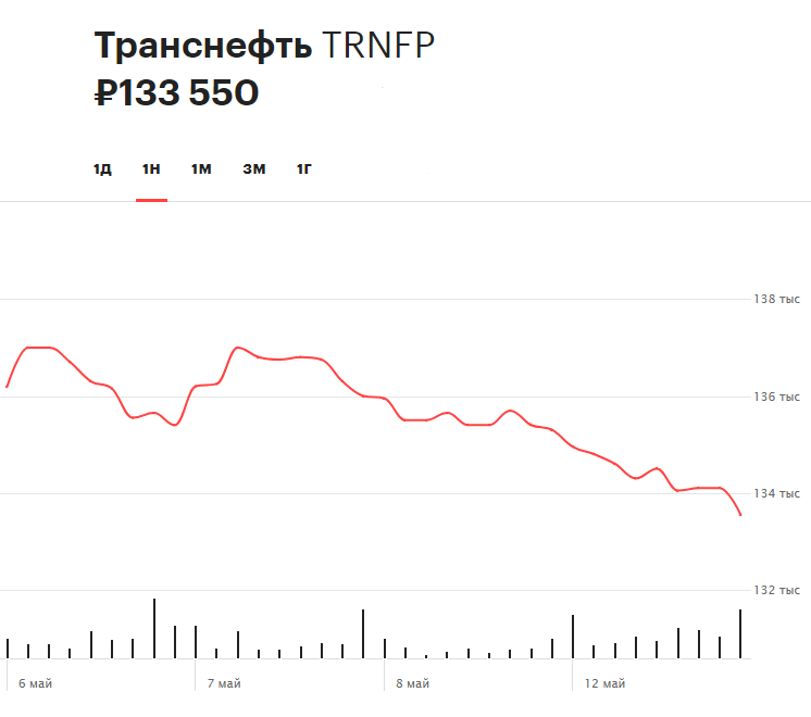 Динамика акций &laquo;Транснефти&raquo; за последние семь дней