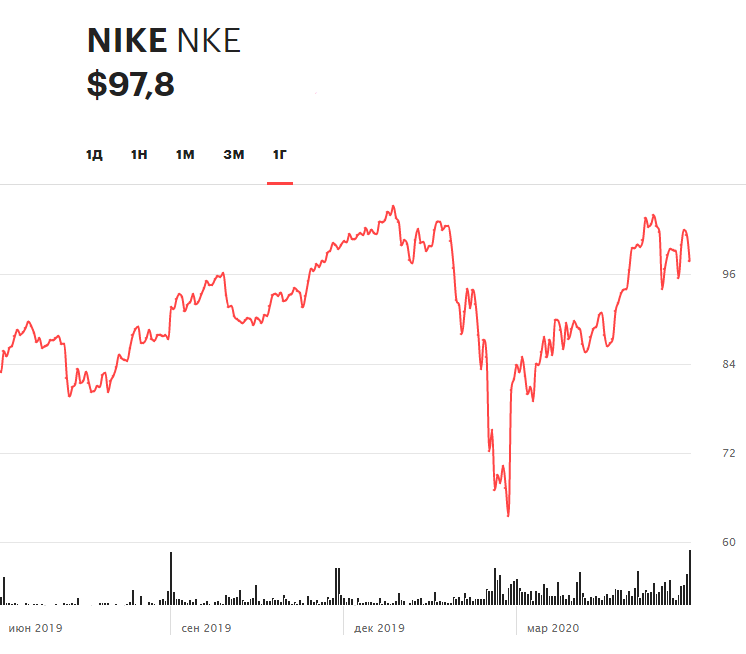 Динамика акций Nike за 12 месяцев