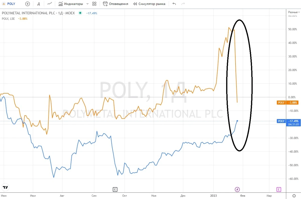 Акции «Полиметалла» рухнули на LSE и взлетели на Мосбирже. Что случилось? -  РБК Инвестиции