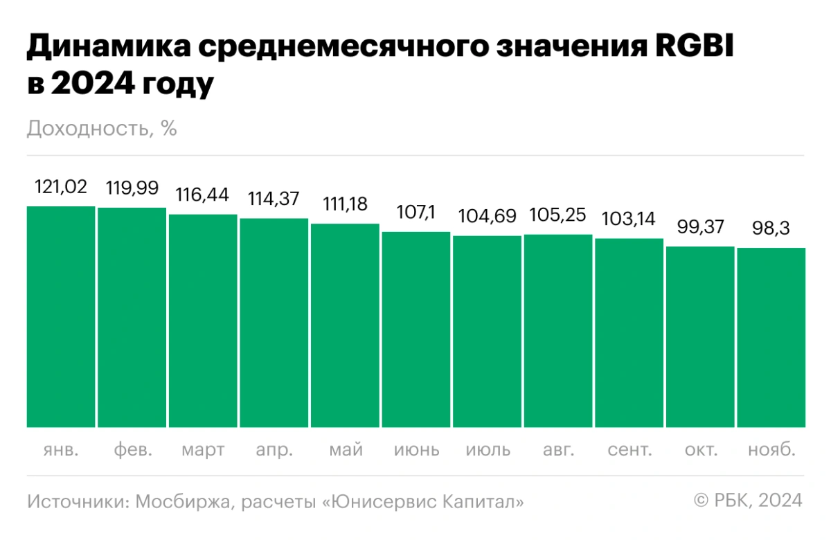 <p>Динамика среднемесячного значения RGBI в 2024 году</p>