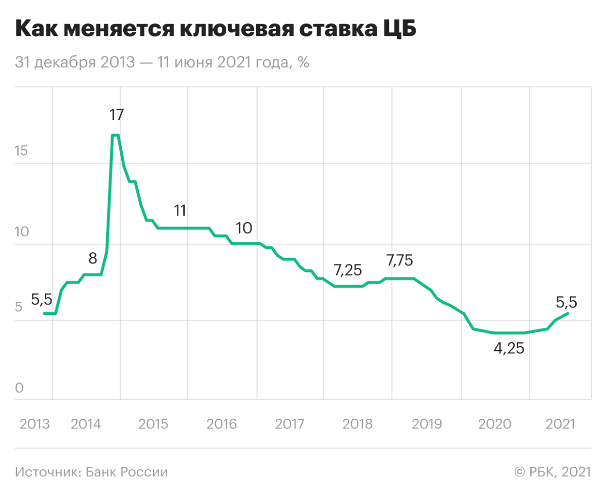 Заседание цб по ставке 2023. Динамика ключевой процентной ставки ЦБ РФ. Динамика Ключевая ставка ЦБ РФ В 2020 году. Динамика ключевой ставки ЦБ РФ 2022. График ключевой ставки ЦБ РФ С 2000 года.