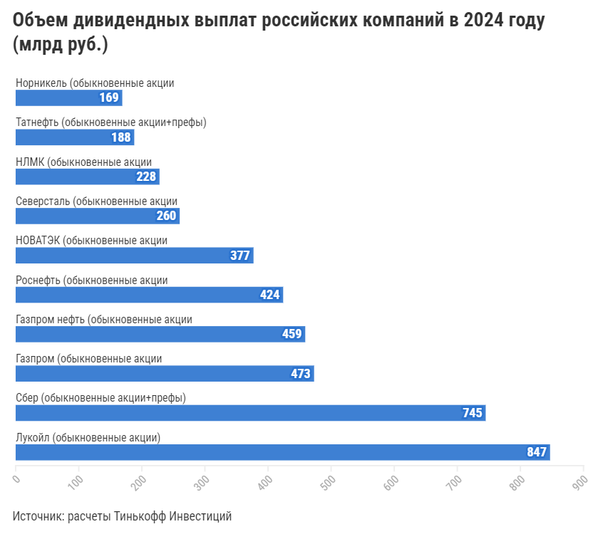 <p>Объем дивидендных выплат российских компаний в 2024 году</p>