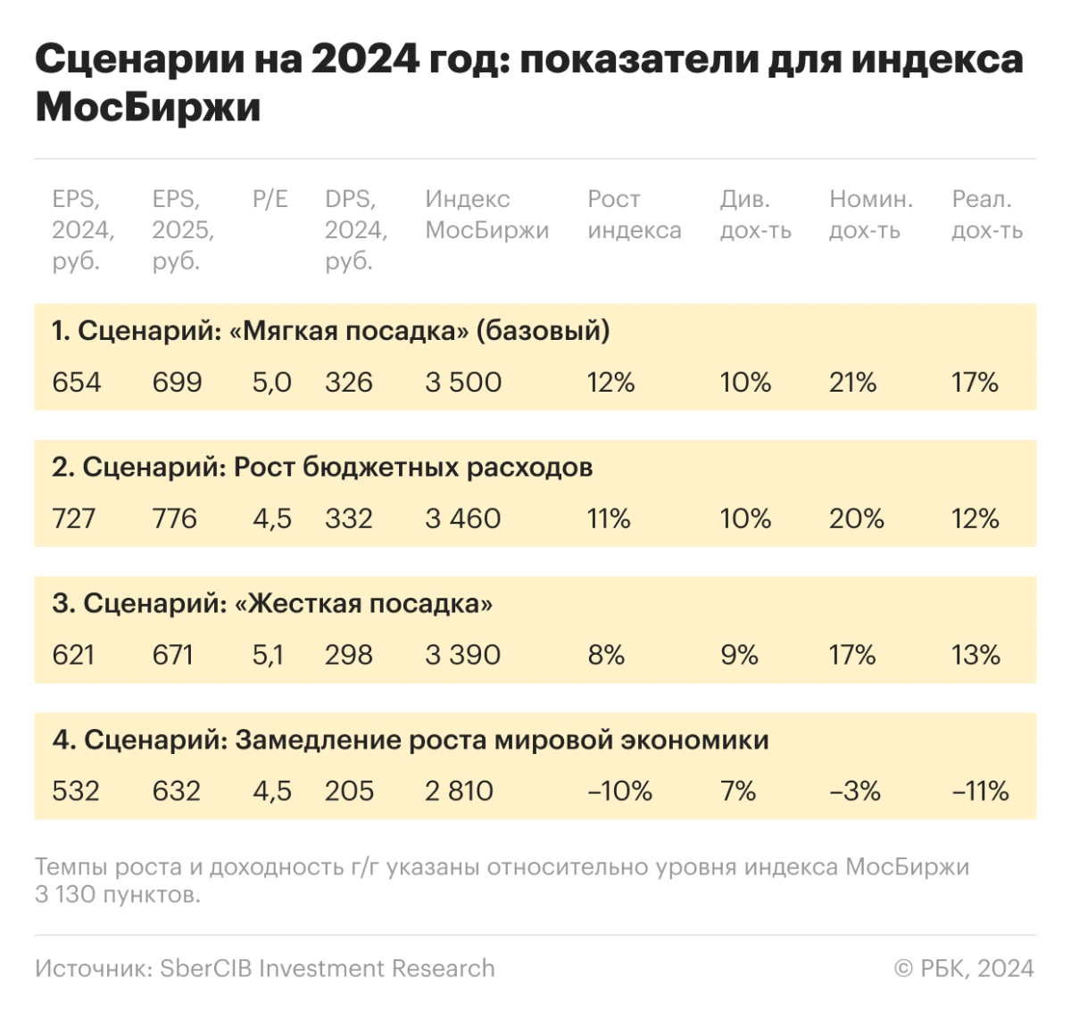 <p>Прогноз индекса Мосбиржи на 2024 год по оценке SberCIB Investment Research</p>