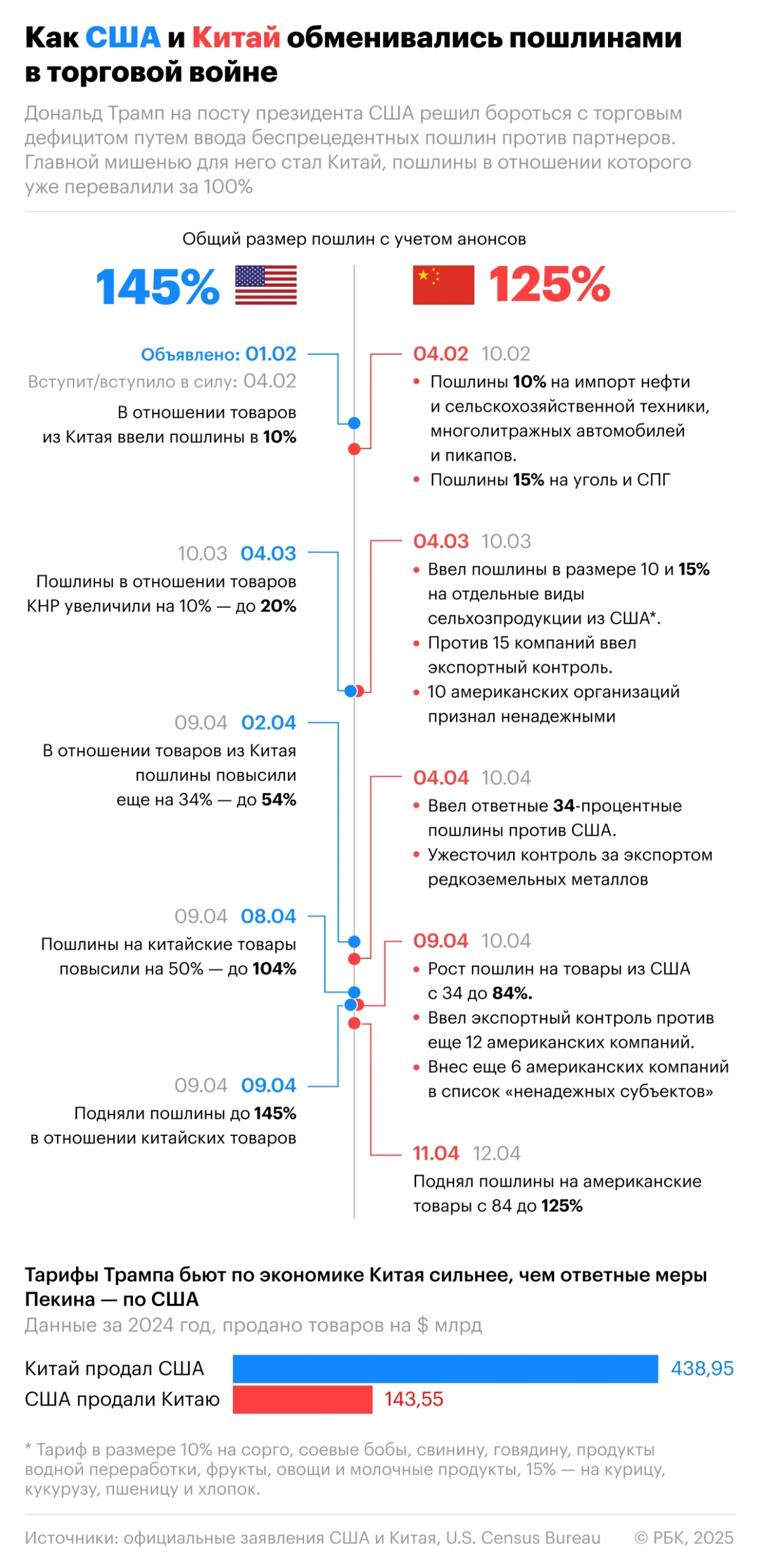 <p>США повысили импортные пошлины для Китая до 145%, Китай поднял пошлины на американские товары до 125%</p>