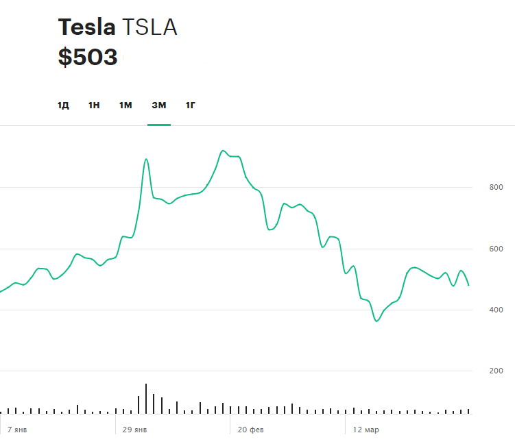 Динамика акций Tesla за последние три месяца