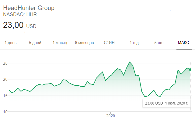 Динамика акций HeadHunter с момента выхода компании на биржу NASDAQ в 2019 году