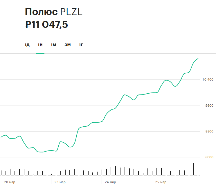 Динамика акций компании &laquo;Полюс&raquo; за последнюю неделю
