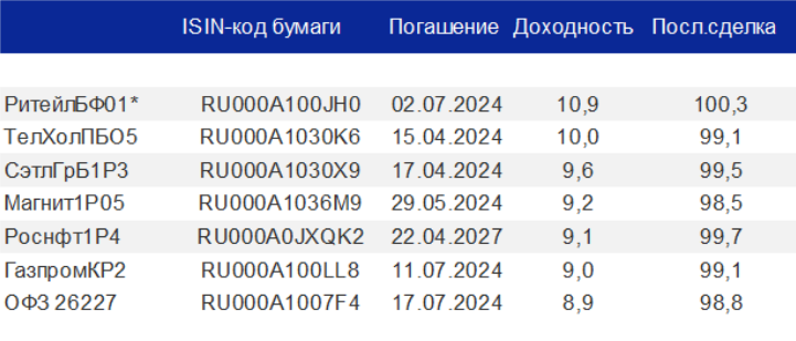 <p>Рублевые облигации для вложений сроком до года</p>