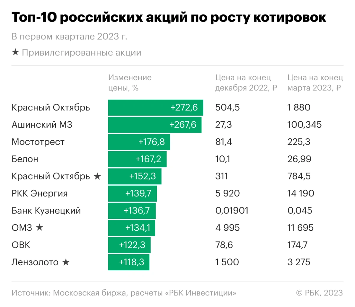 Десять лучших акций российских компаний в первом квартале 2023 года