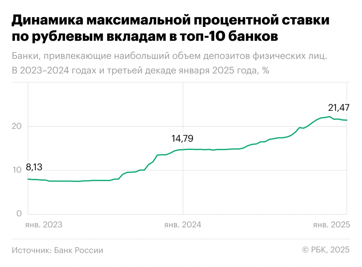 <p>Динамика максимальной процентной ставки по рублевым вкладам в топ-10 банков</p>