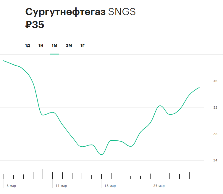 Динамика обыкновенных акций &laquo;Сургутнефтегаза&raquo; за последний месяц