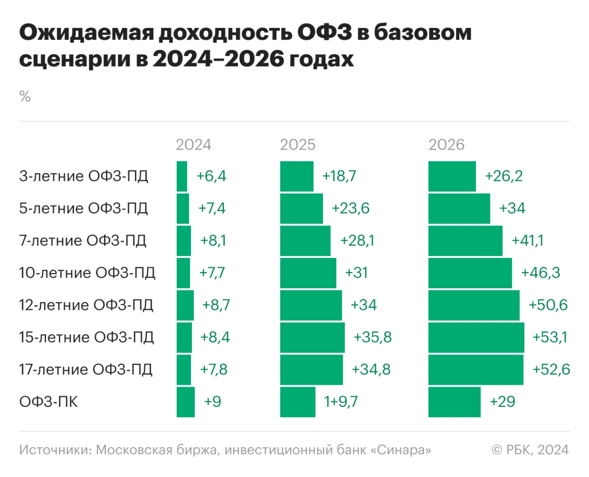 <p>Ожидаемая доходность ОФЗ в базовом сценарии инвестбанка &laquo;Синара&raquo; в 2024&ndash;2026 годах</p>