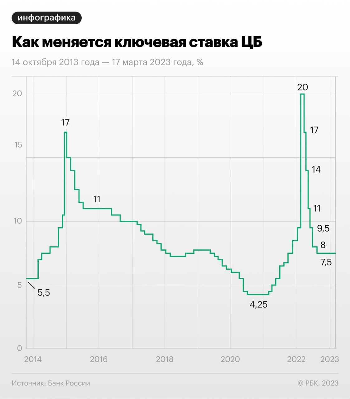Изменение ключевой ставки Банка России за последние 10 лет
