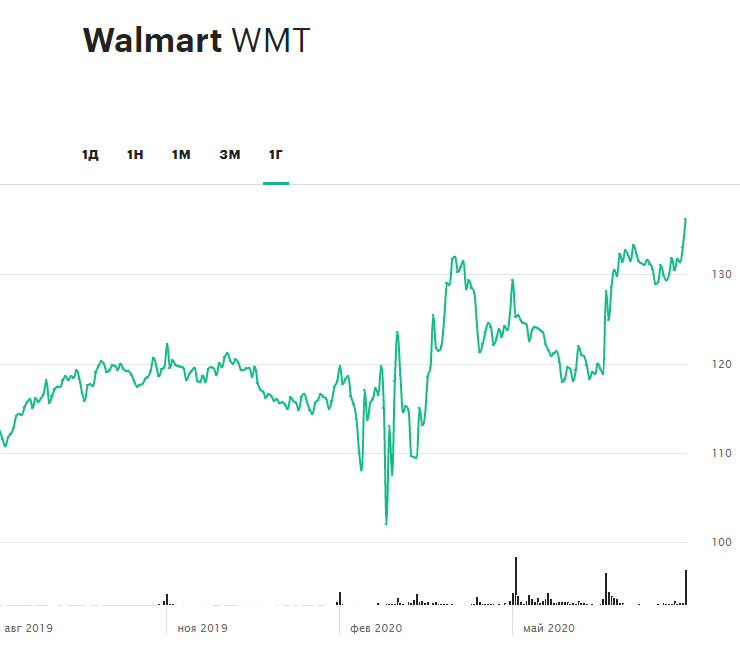 Динамика акций Walmart за 12 месяцев