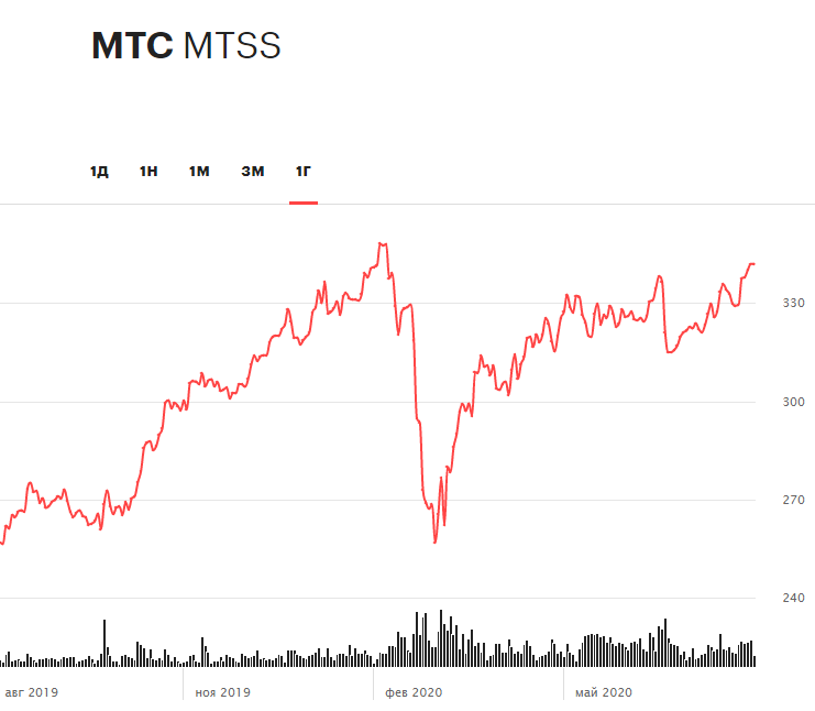 Динамика акций МТС за 12 месяцев