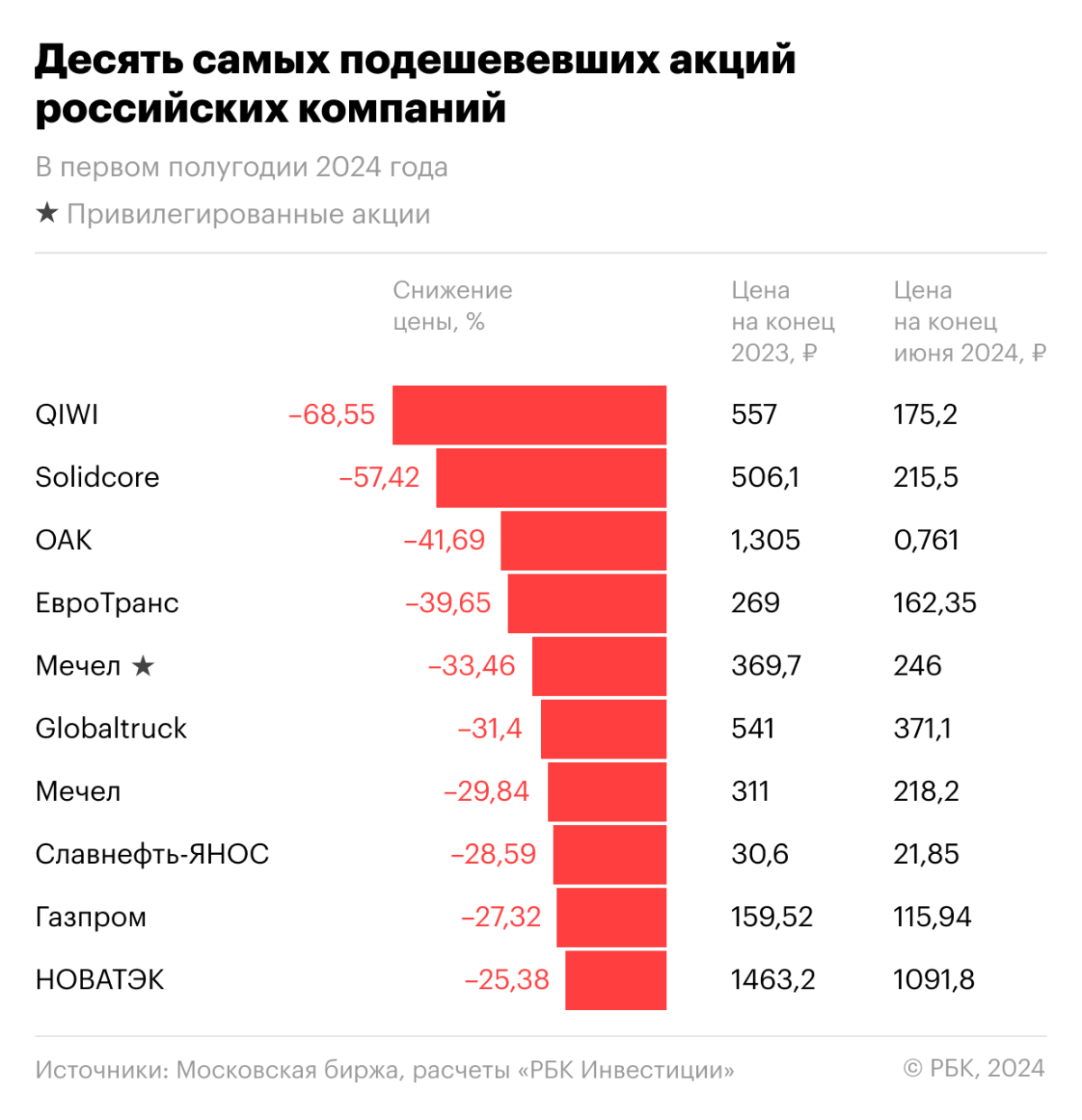 10 худших акций первой половины и второго квартала 2024 года: рейтинг РБК