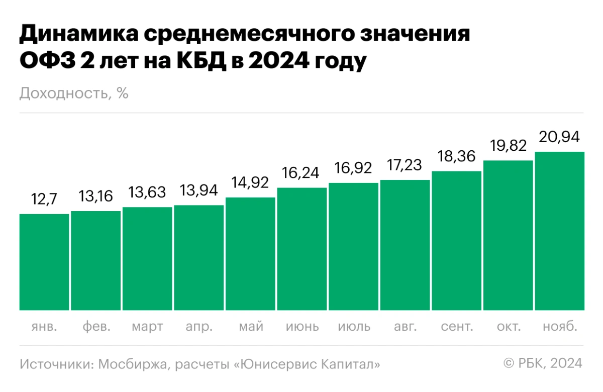 <p>Динамика среднемесячного значения ОФЗ с погашением через два года на кривой бескупонной доходности в 2024 году</p>